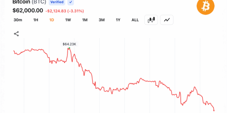 Bitcoin Slides to $62,037 as Iran Conflict Sparks Fresh Energy Fears