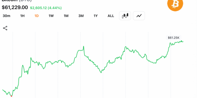 Bitcoin Traders Brace for $62K Test After Rebound From $57,735 Low