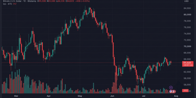 Bitcoin Traders Face $75M in Liquidations After Three Failed Attempts to Clear $65,600