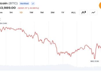 Bitcoin Traders Pull BTC Below $63K as Middle East Tensions Trigger Fresh Risk-Off Selling