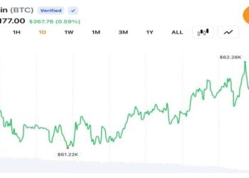 Traders Push Bitcoin Back Above $62,000 as $31M Liquidations Signal Cooling Volatility