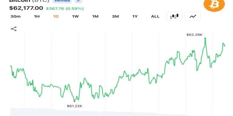 Traders Push Bitcoin Back Above $62,000 as $31M Liquidations Signal Cooling Volatility