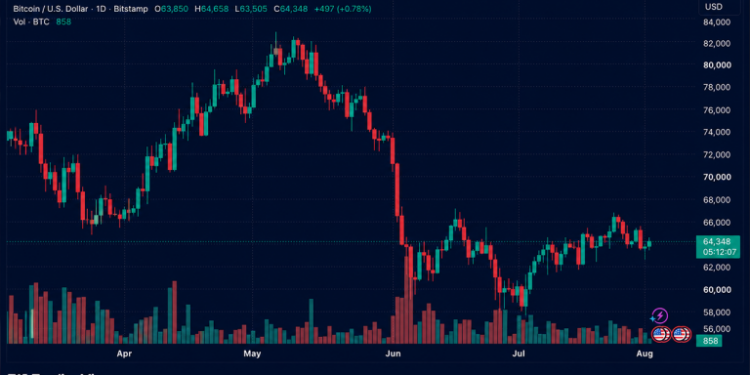 Bitcoin Traders Push Price Back to $64,400 After Fed Decision Eases Market Jitters