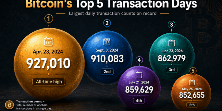 Bitcoin Transactions per Day Rebound in 2026, Reaching Third-Busiest Day Ever