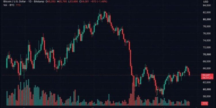 Bitcoin Traders Trigger $87M in Liquidations After BTC Slides Below $64,000