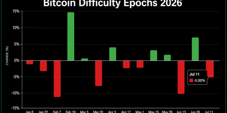 Bitcoin’s 14th Difficulty Reset Slashes Mining Pressure by 6.7 Trillion
