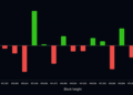 Bitcoin’s 15th Difficulty Reset Exposes a Mining Industry Under Pressure