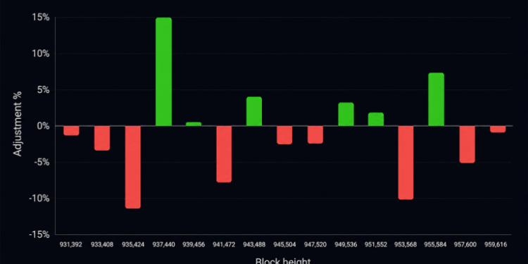 Bitcoin’s 15th Difficulty Reset Exposes a Mining Industry Under Pressure