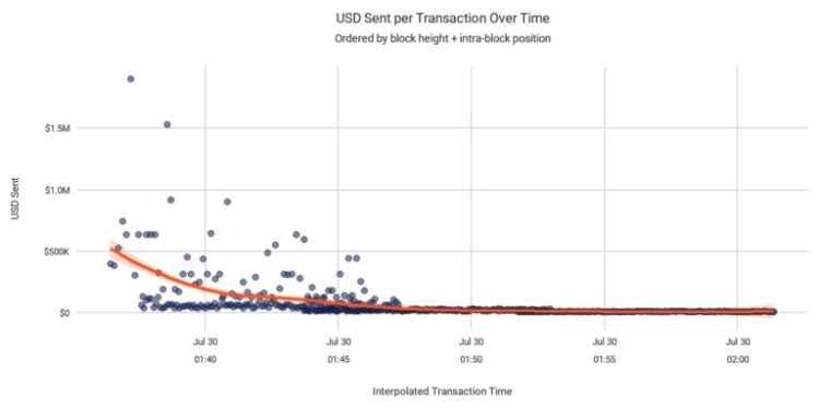 Coldcard Attacker Stole $30M in 10 Minutes by Targeting Big Wallets