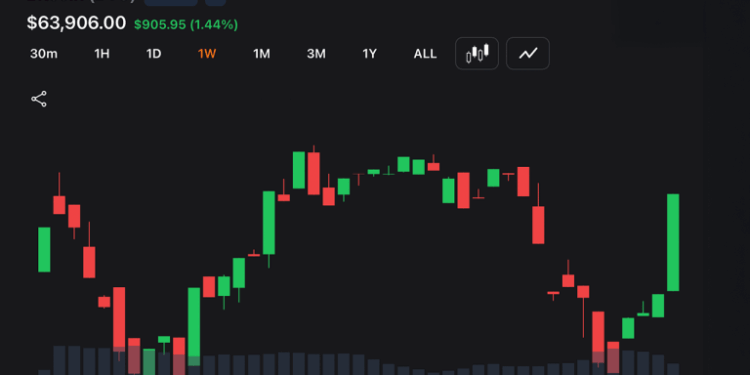 Cool CPI Print Ignites Market Rebound as Bitcoin, Gold and Stocks Rip Higher