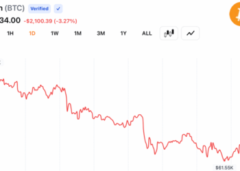 Crypto Bulls Lose $310M as Bitcoin Falls to $61,481 on Middle East Escalation