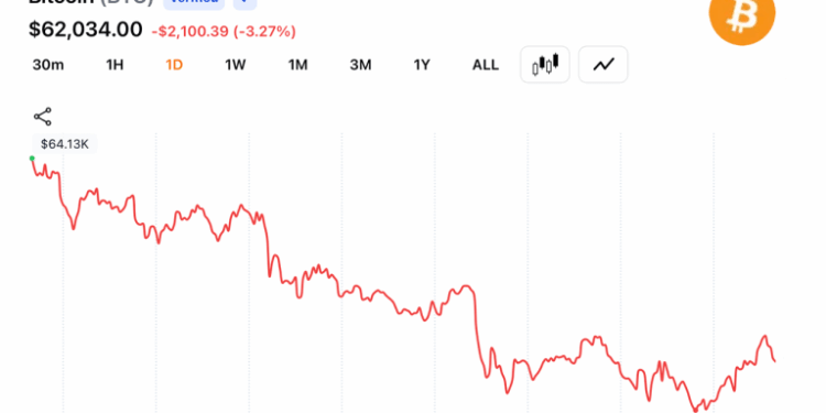 Crypto Bulls Lose $310M as Bitcoin Falls to $61,481 on Middle East Escalation