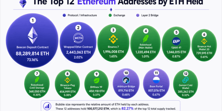Ethereum’s 12 Biggest Wallets Expose 6 Exchanges Controlling 6.6 Million ETH