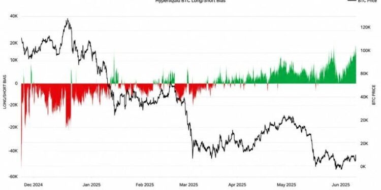 Glassnode: Hyperliquid Bitcoin Longs Just Topped Levels From Q2’s $83K Run