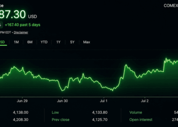Gold and Silver Tighten Ratio to 66.9 as Both Metals Roar Higher
