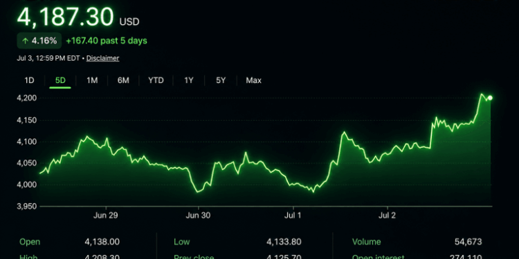 Gold and Silver Tighten Ratio to 66.9 as Both Metals Roar Higher