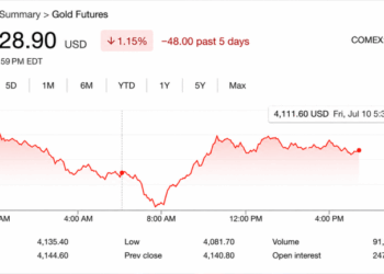 Gold Prices Slide as Iran Tensions Erase Weak US Jobs Report Rally Gains