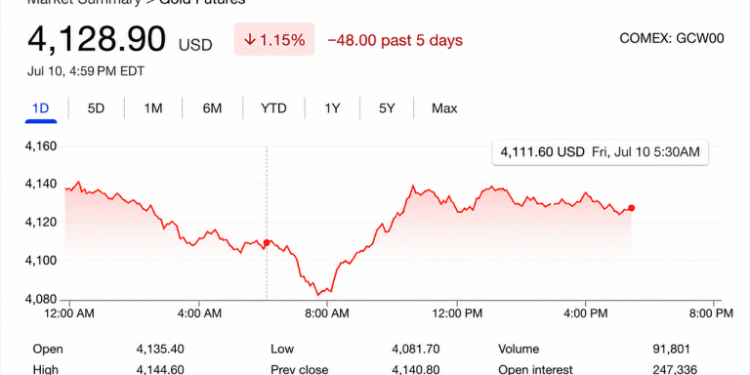 Gold Prices Slide as Iran Tensions Erase Weak US Jobs Report Rally Gains