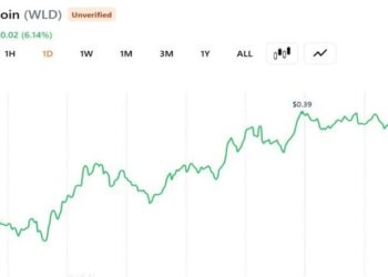 Grayscale Files S-1 for Worldcoin ETF as WLD Jumps 4.5% but Still 97% Below Its 2024 Peak