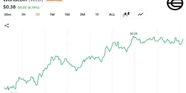 Grayscale Files S-1 for Worldcoin ETF as WLD Jumps 4.5% but Still 97% Below Its 2024 Peak