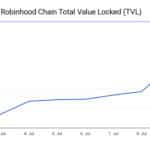 Robinhood New Blockchain Hit $100 Million in TVL in 7 Days, But 90% of It Came From One Source