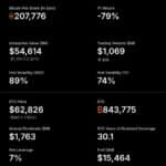 Bitcoin News: Strategy Sold $216 Million in BTC for Dividends – Never-Sell Model Officially Dead?