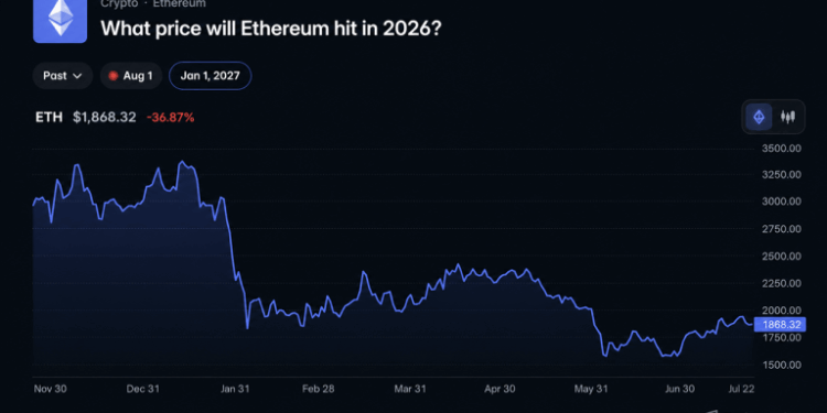 Polymarket Bettors Give Ethereum Just a 17% Shot at Reaching $3,000 in 2026