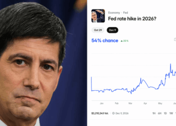 Polymarket Bettors Set 54% Odds on a Fed Rate Hike This Year After Warsh’s Debut