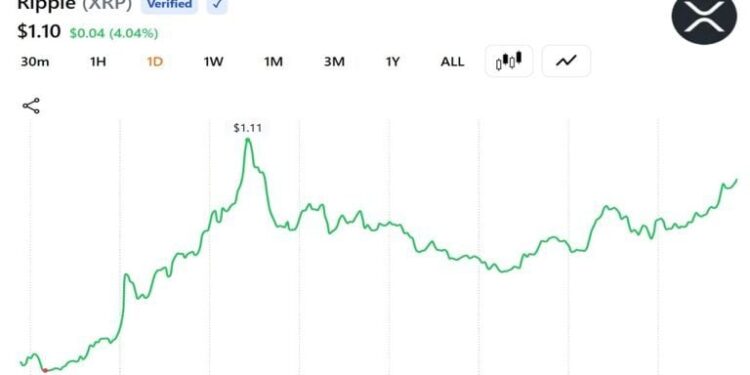 Santiment: XRP Returns Sink to Lowest Levels Since December 2020 as Relief Rally Odds Climb
