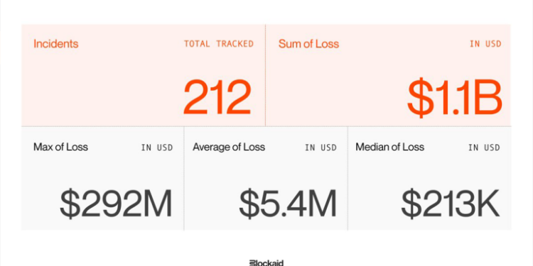 Security Firm Blockaid Says 212 Onchain Exploits Stole $1.1B as AI and Wallet Attacks Accelerate