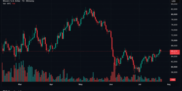 Senate Republicans Push CLARITY Act With 15 Days Left as Bitcoin Struggles Near $66K
