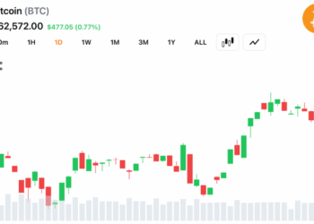 Short-Term Moving Averages Turn Bullish as Bitcoin Holds Above $62,500