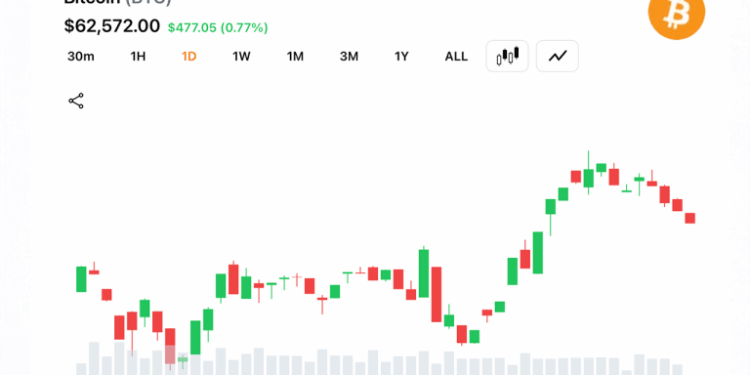 Short-Term Moving Averages Turn Bullish as Bitcoin Holds Above $62,500