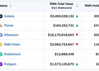 Solana Hits 300,000 RWA Holders as Ethereum’s $16.3 Billion Value Lead Starts to Slip
