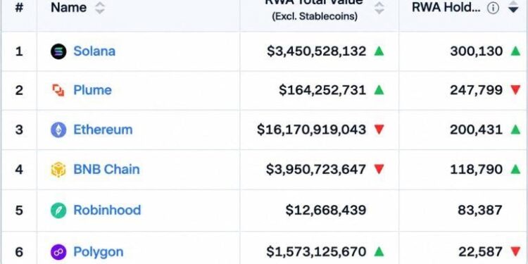 Solana Hits 300,000 RWA Holders as Ethereum’s $16.3 Billion Value Lead Starts to Slip