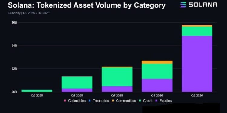 Solana Tokenized Assets Hit Record $5.8 Billion in Q2, up 114% as Stock Trading Volume Quadruples