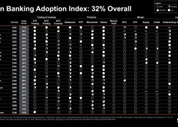 Strategy Launches Bitcoin Bank Adoption Index With 32% Overall Score