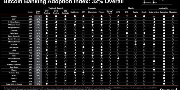 Strategy Launches Bitcoin Bank Adoption Index With 32% Overall Score