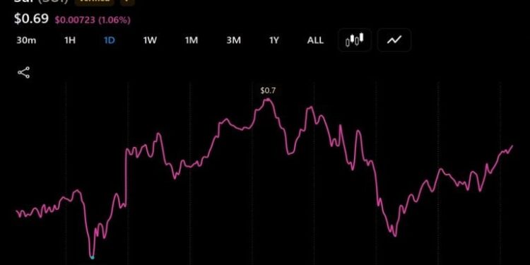 SUI Faces $15 Million in Daily Unlocks as BEAT Leads This Week’s $81 Million Token Release Wave
