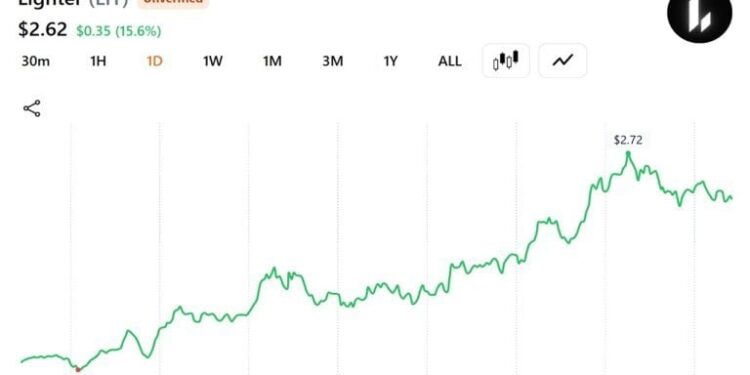 Trader Turns $2 Million of ETH Into $14,208 as Lighter Token Rallies 53%