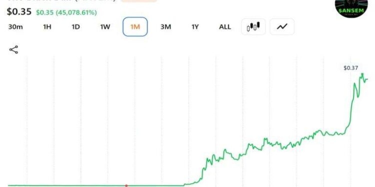 Trader’s Portfolio Gains $193M in a Week While Another Investor’s Early ANSEM Exit Costs Them $2.38M
