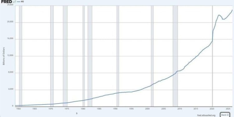 US Money Supply Hits Record $23 Trillion as Critics See a New Fed-Fueled Bubble