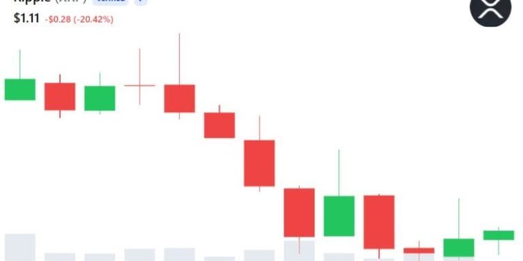XRP FOMO Rises as Crypto Sentiment Turns Bullish Despite Price Dip