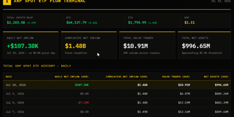 XRP ETFs Brush Against $1 Billion in Assets as 9-Week Inflow Streak Comes to an End