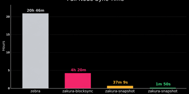 Zakura Node Hits Four-Hour Sync as Zcash Preps July 28 Ironwood Upgrade