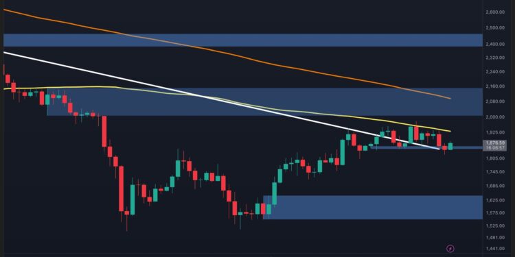 Ethereum Price Analysis: ETH’s Double Rejection at $2K Spells More Trouble Ahead