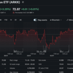 Ark Invest Rotates $43.5M Into Coinbase and Circle as Bullish and Bitmine Exit