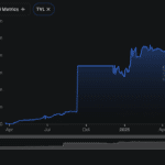 XRP Ripple Ledger Gets Busier Without Attracting New Users
