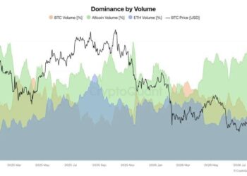 Altcoin Volume Dominance Hits Two-Year High as Market Cap Gains $135B