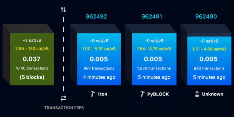 BIP-110 Supporters Revive Minority Fork, Slash Block Size to Just 300 KB